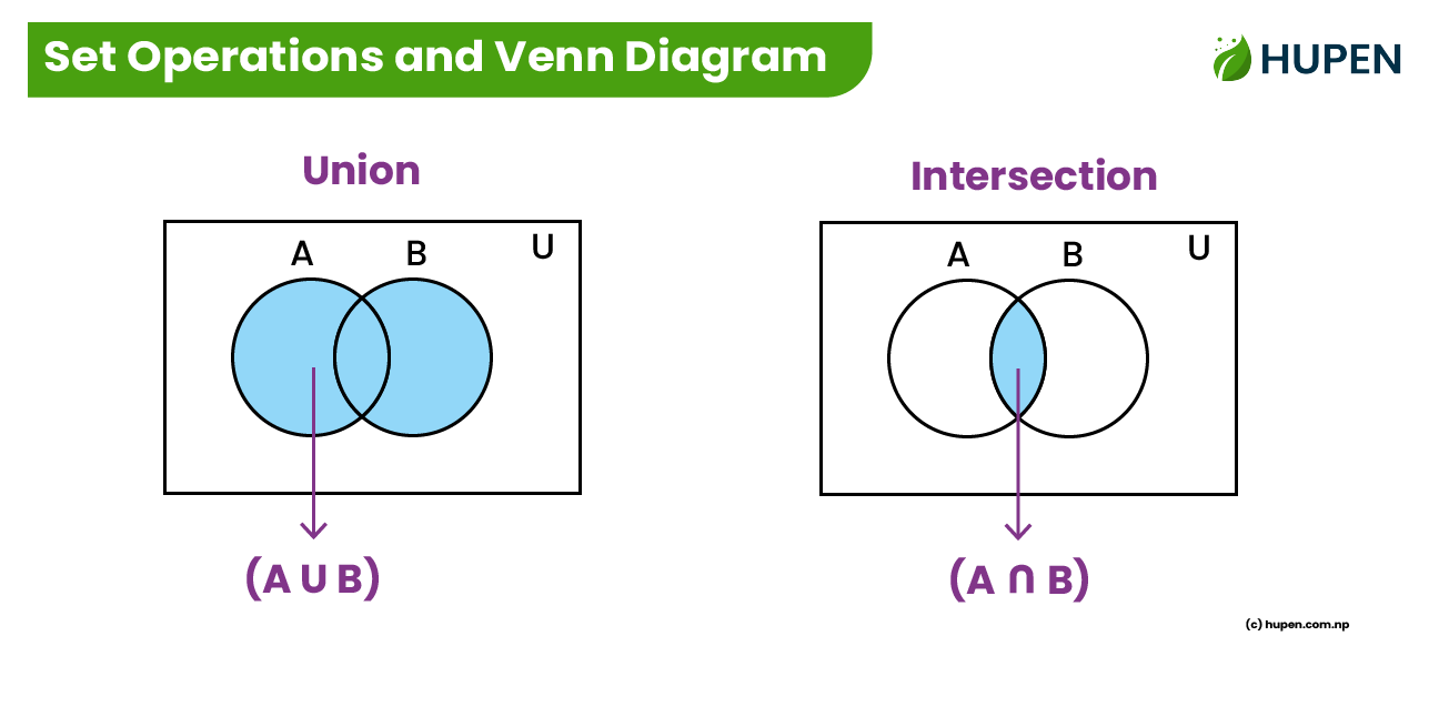 Venn Diagram of Union and Intersection